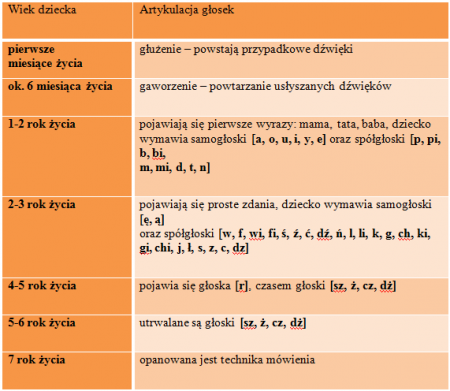 rozwoj_artykulacji_glosek_w_zaleznosci_od_wieku